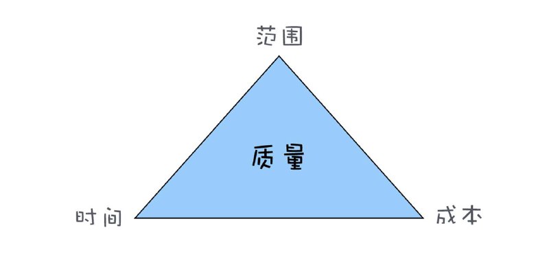 万物皆可：质量、时间、成本、范围