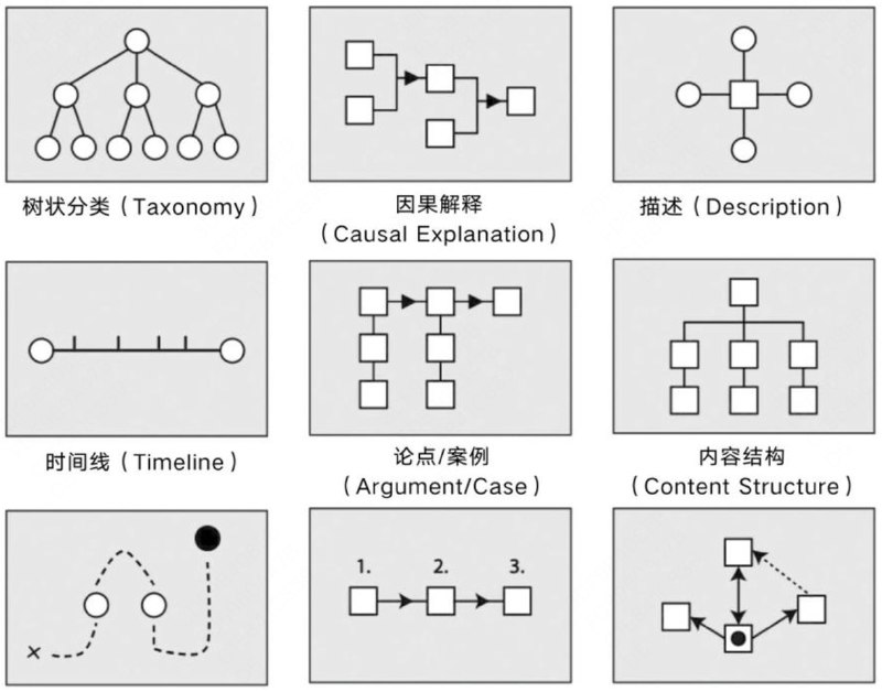 常见知识组织结构：1. 树状分类（Taxonomy）：将元素分类，层级化展示，常见于科学类书，比如生物学书籍中的生物分类法