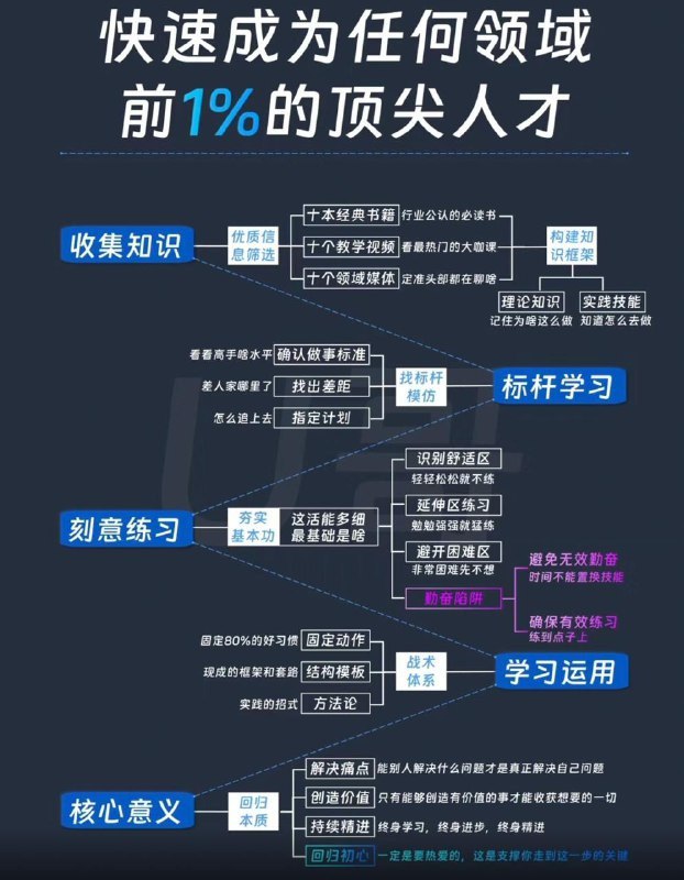 收集知识 -> 标杆学习 -> 刻意练习 -> 学习运用 -> 核心意义